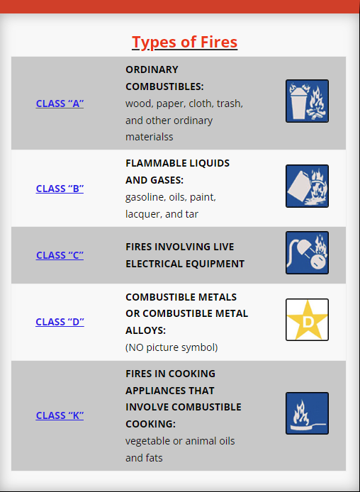 Types of fires: Class A, B, C, D and K